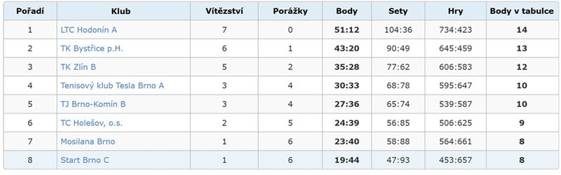 výsledky družstev 2025